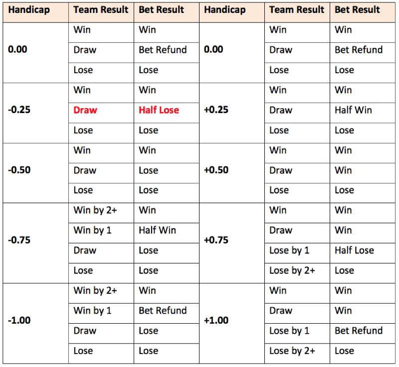 Cược Chấp Bóng Đá – Tìm Hiểu Cách Tính Kèo Và Chiến Thắng 3 Các loại kèo chấp bóng đá thông dụng