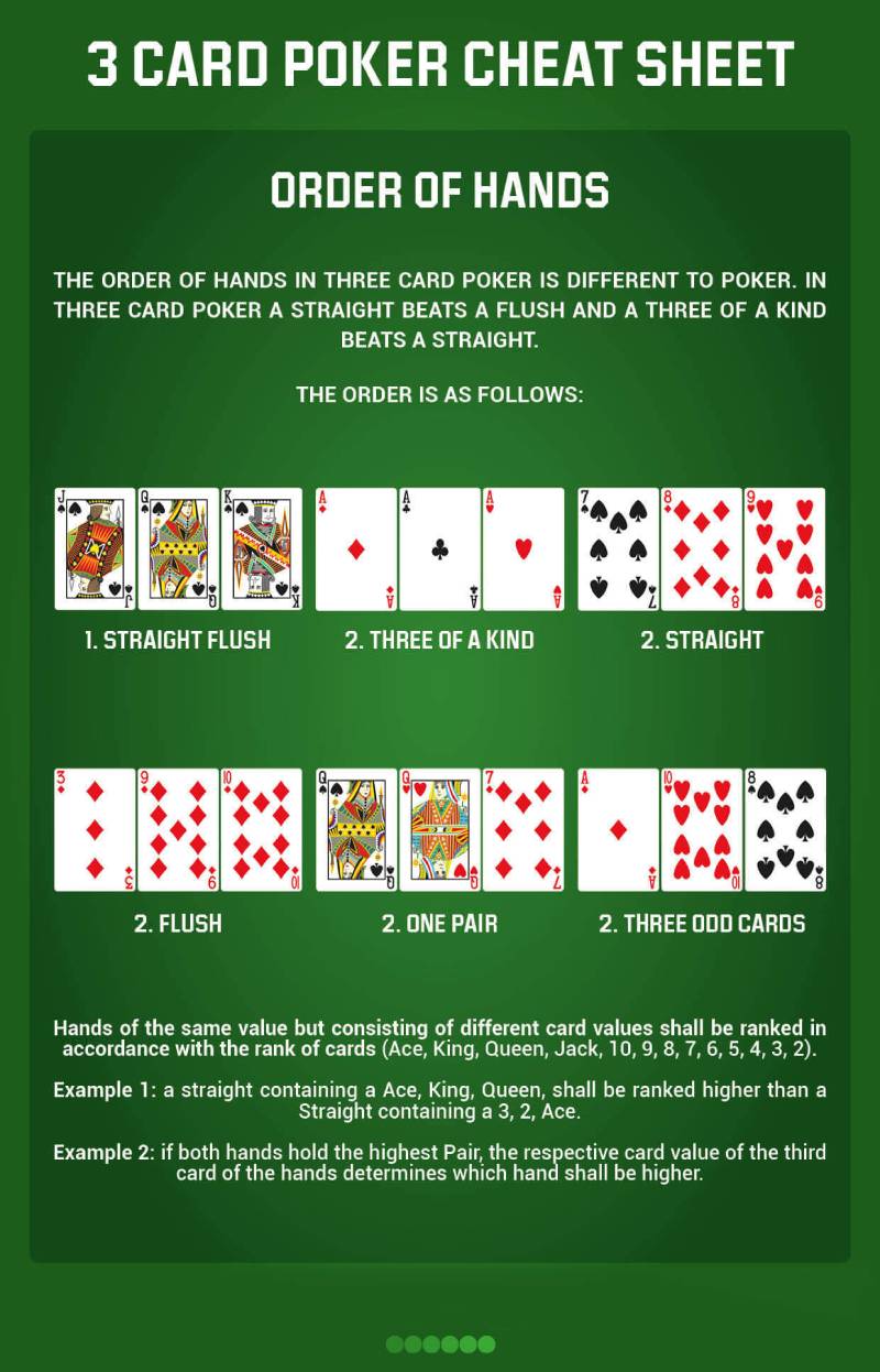 Thứ tự tay bài trong Three Card Poker